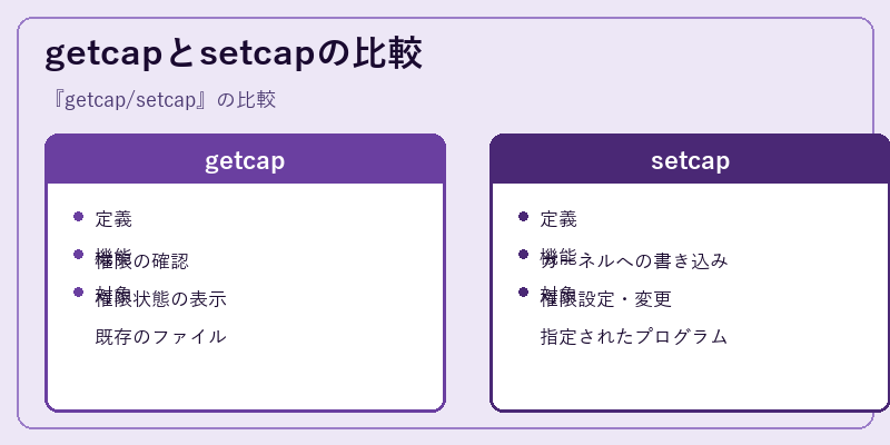 getcapとsetcapの比較