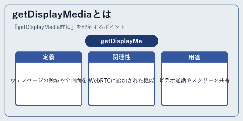 getDisplayMediaとは