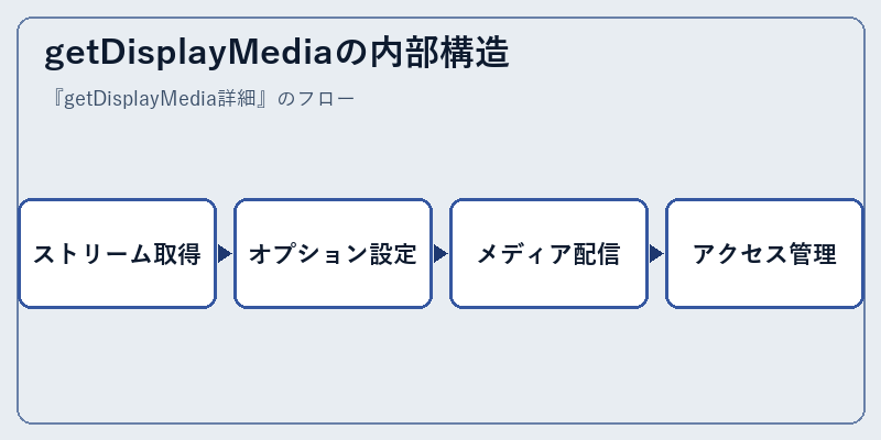getDisplayMediaの内部構造