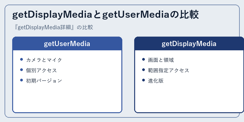 getDisplayMediaとgetUserMediaの比較