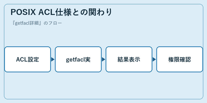 POSIX ACL仕様との関わり