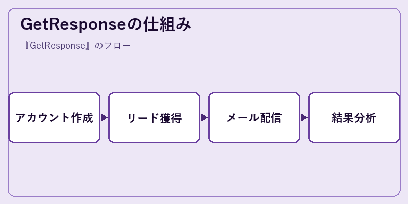 GetResponseの仕組み