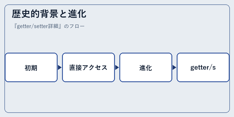 歴史的背景と進化