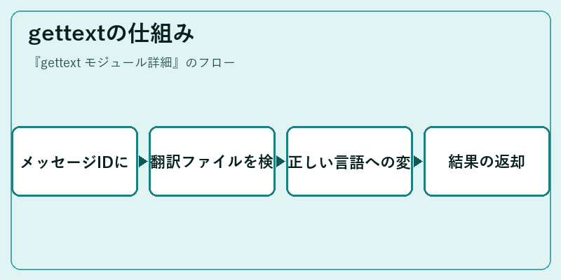gettextの仕組み