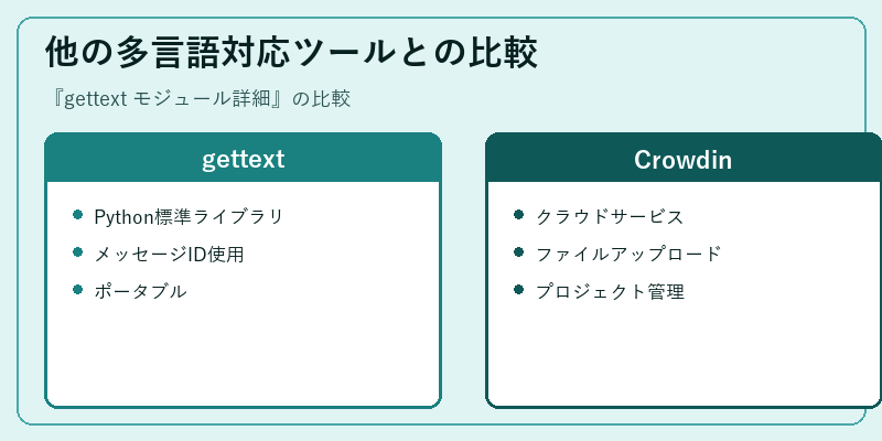 他の多言語対応ツールとの比較
