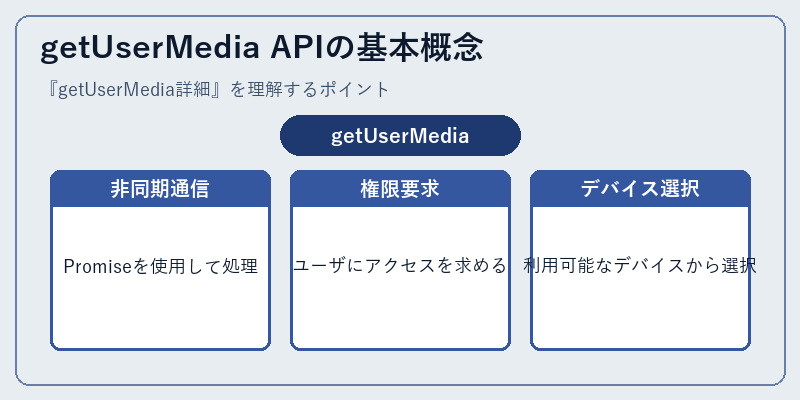 getUserMedia APIの基本概念