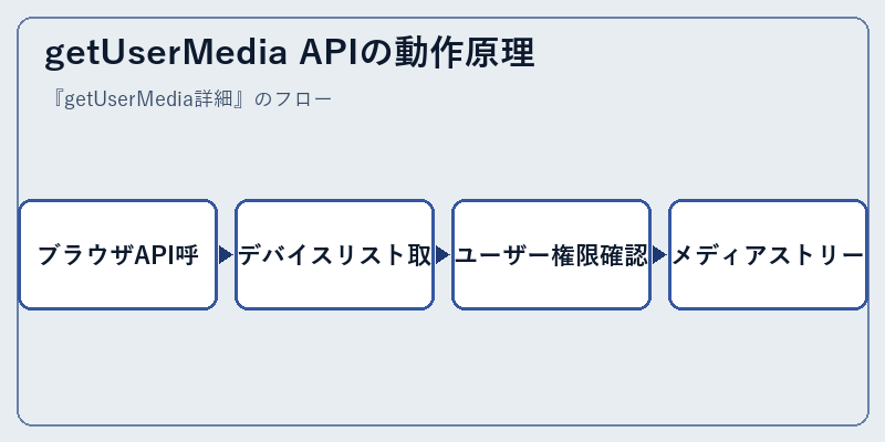 getUserMedia APIの動作原理