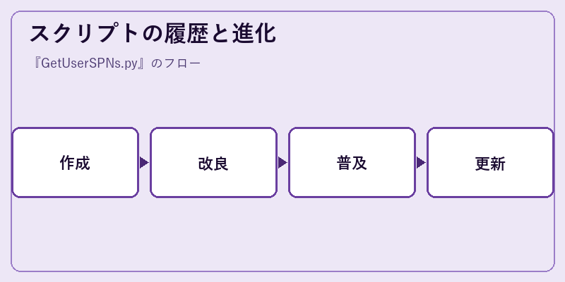 スクリプトの履歴と進化