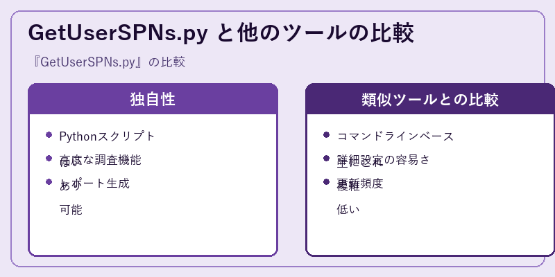 GetUserSPNs.py と他のツールの比較