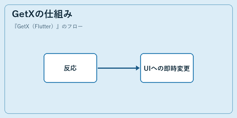 GetXの仕組み