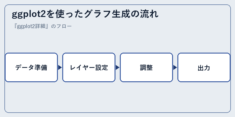 ggplot2を使ったグラフ生成の流れ