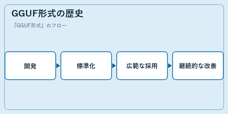 GGUF形式の歴史
