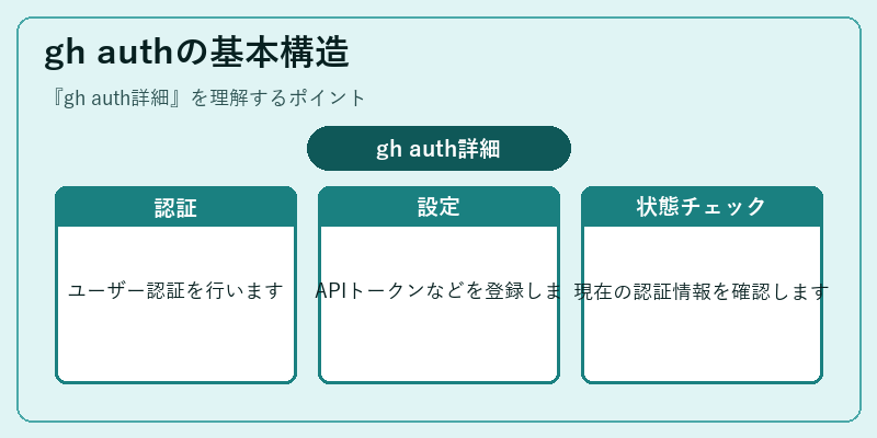 gh authの基本構造