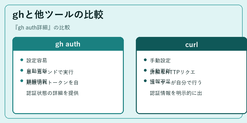 ghと他ツールの比較