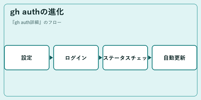 gh authの進化