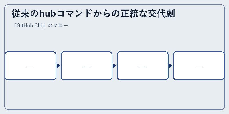 従来のhubコマンドからの正統な交代劇