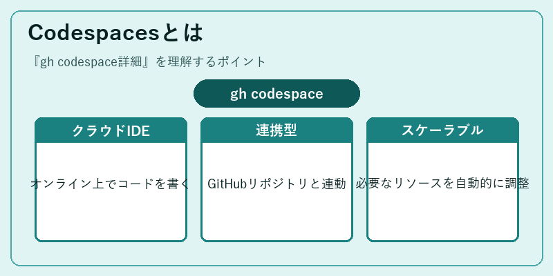 Codespacesとは