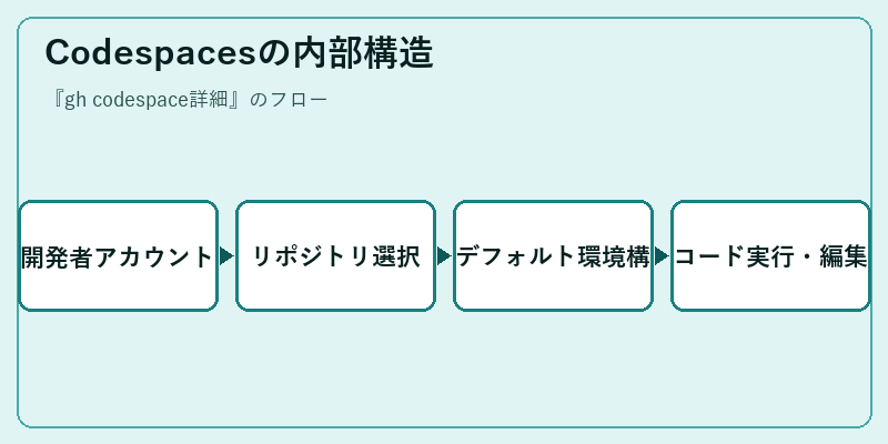 Codespacesの内部構造