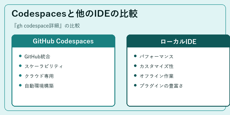 Codespacesと他のIDEの比較