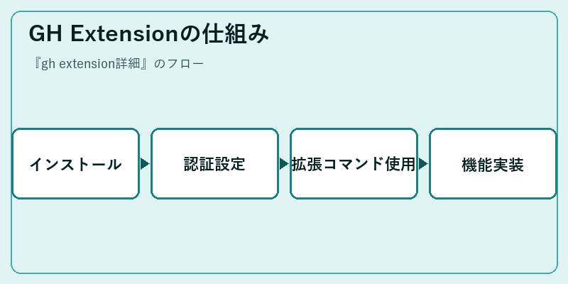 GH Extensionの仕組み
