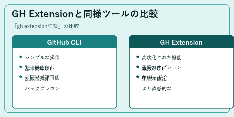 GH Extensionと同様ツールの比較