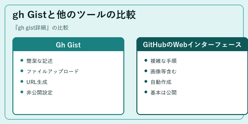 gh Gistと他のツールの比較