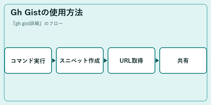 Gh Gistの使用方法