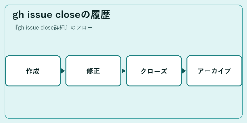 gh issue closeの履歴
