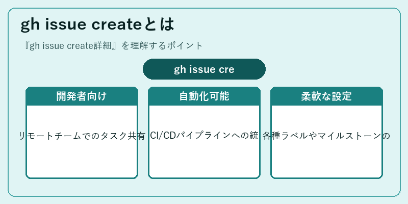 gh issue createとは