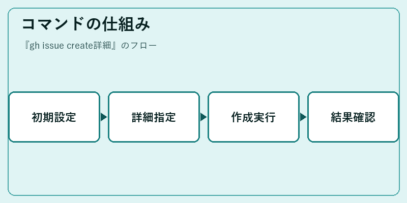 コマンドの仕組み