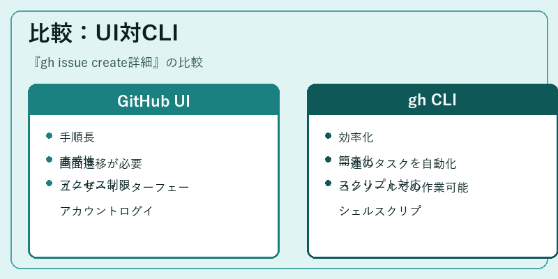 比較：UI対CLI