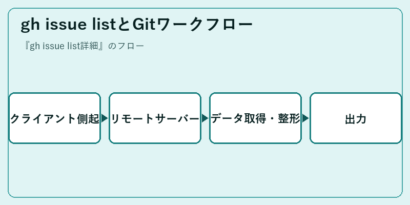 gh issue listとGitワークフロー