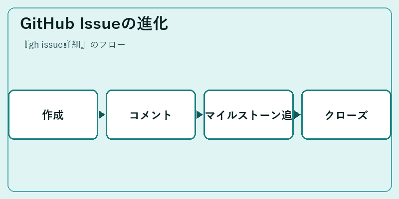 GitHub Issueの進化