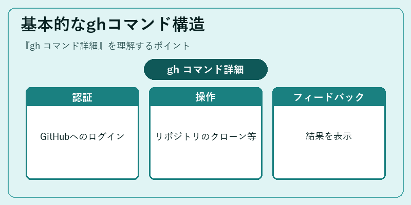 基本的なghコマンド構造