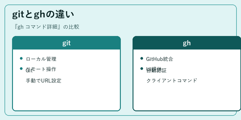 gitとghの違い