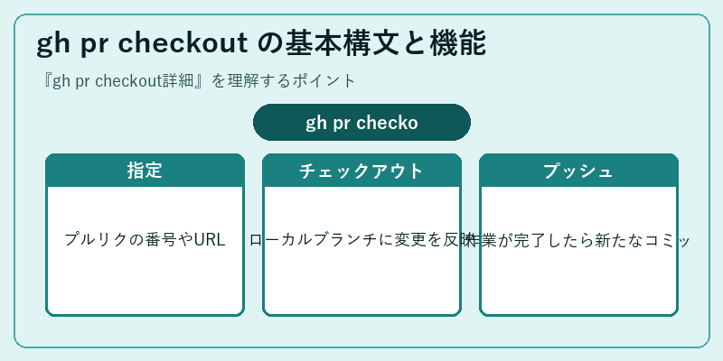 gh pr checkout の基本構文と機能