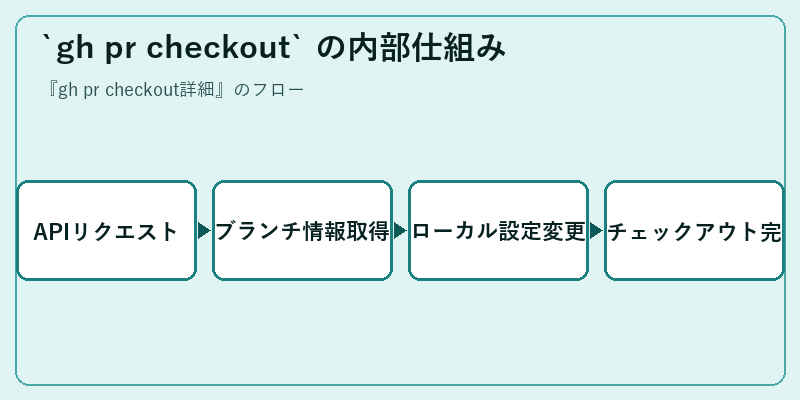 `gh pr checkout` の内部仕組み