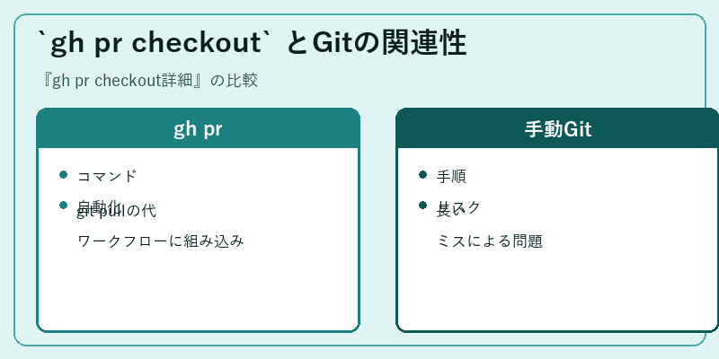 `gh pr checkout` とGitの関連性