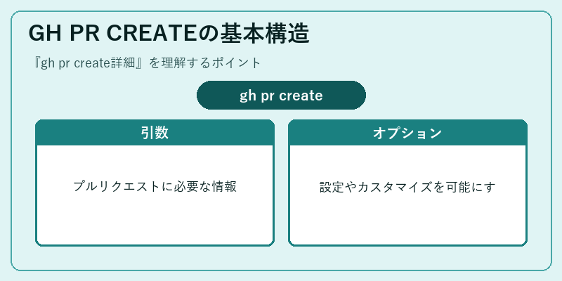 GH PR CREATEの基本構造