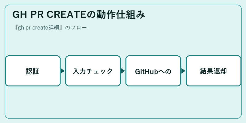 GH PR CREATEの動作仕組み