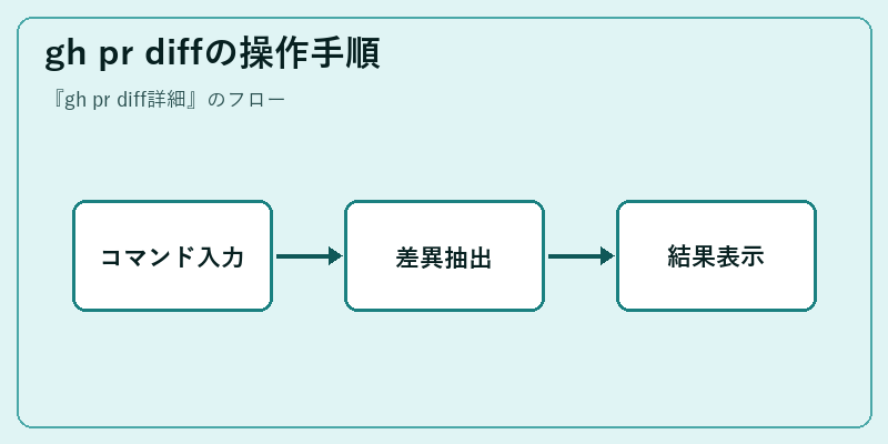 gh pr diffの操作手順