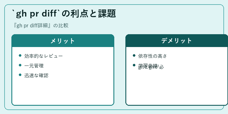 `gh pr diff`の利点と課題