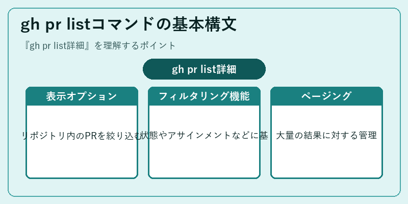 gh pr listコマンドの基本構文