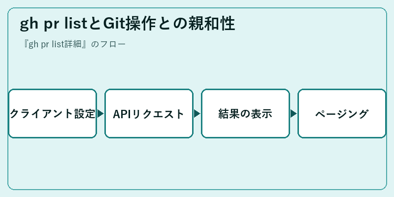 gh pr listとGit操作との親和性