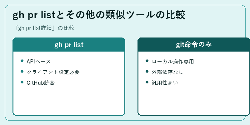 gh pr listとその他の類似ツールの比較