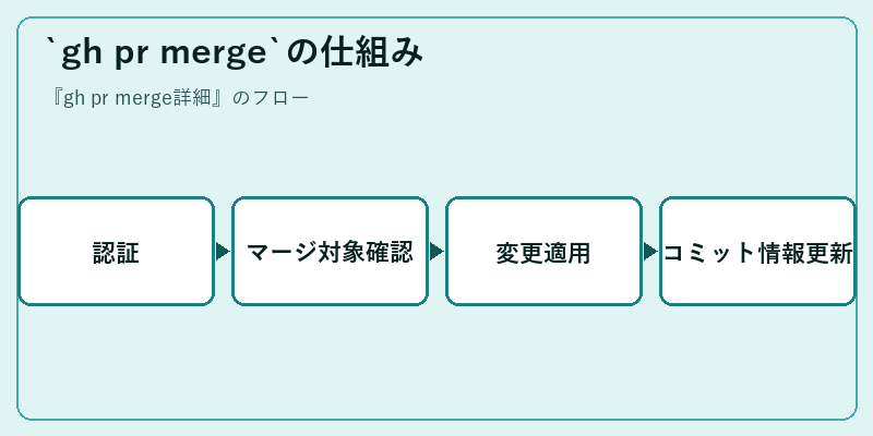 `gh pr merge`の仕組み