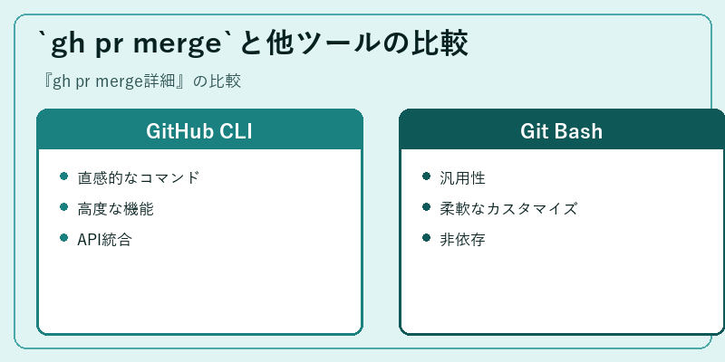 `gh pr merge`と他ツールの比較