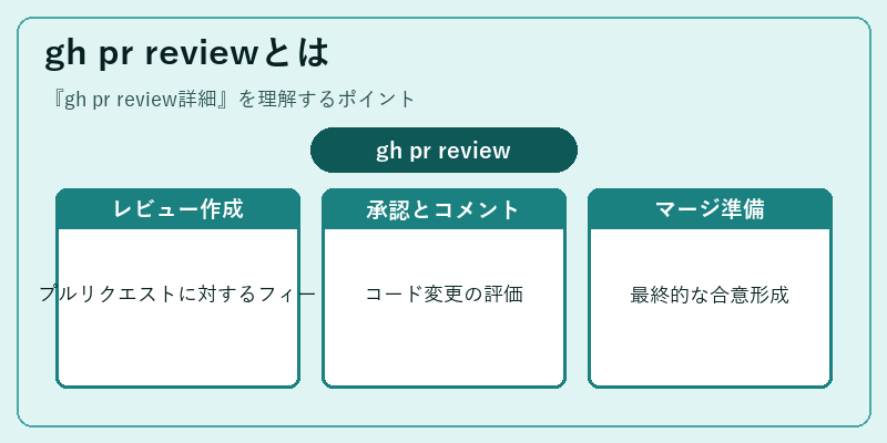 gh pr reviewとは