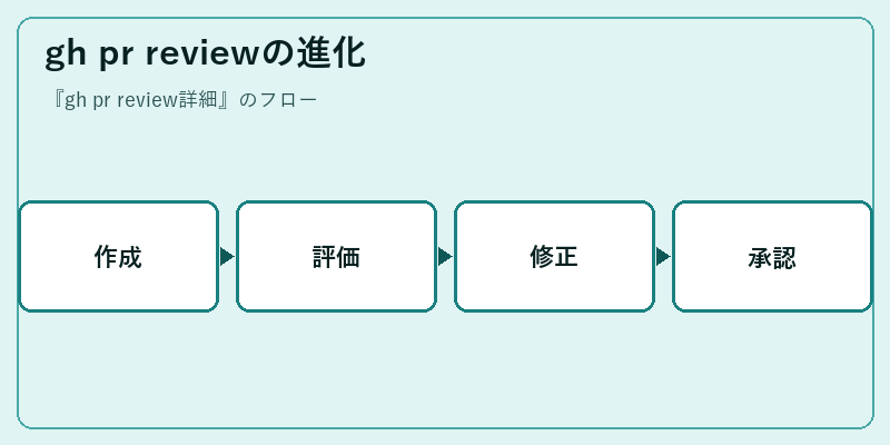 gh pr reviewの進化