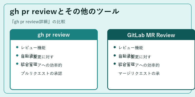 gh pr reviewとその他のツール
